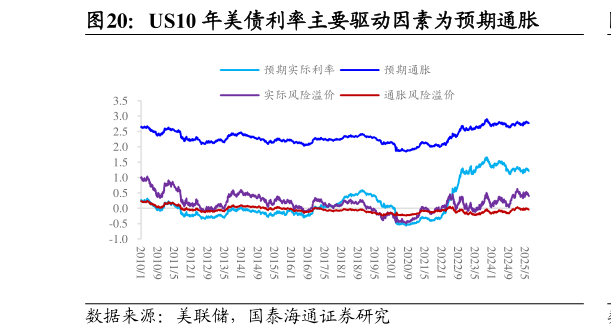 想关注一下US10 年美债利率主要驱动因素为预期通胀