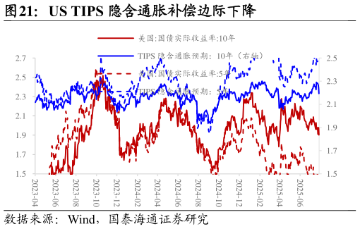 谁能回答US TIPS 隐含通胀补偿边际下降