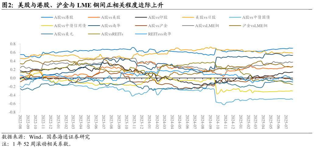 如何解释美股与港股、沪金与 LME 铜间正相关程度边际上升