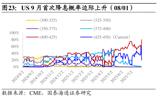 如何解释US 9 月首次降息概率边际上升（0801）