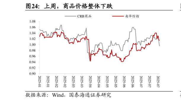 想关注一下上周，商品价格整体下跌