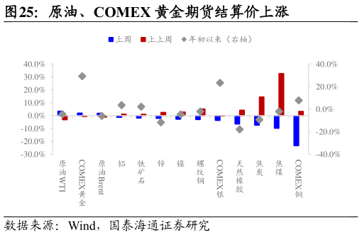 咨询下各位原油、COMEX 黄金期货结算价上涨