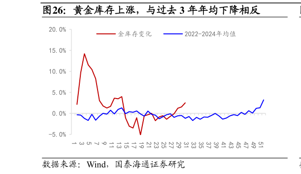 如何解释黄金库存上涨，与过去 3 年年均下降相反