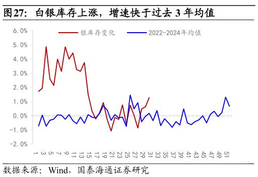 怎样理解白银库存上涨，增速快于过去 3 年均值