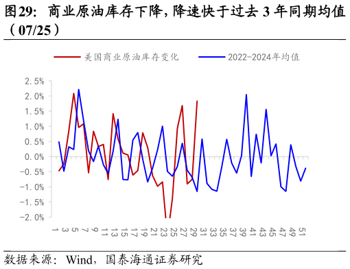 想关注一下商业原油库存下降，降速快于过去 3 年同期均值