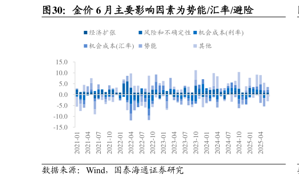 想关注一下金价 6 月主要影响因素为势能汇率避险