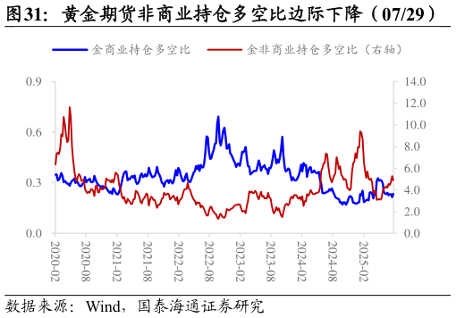 咨询大家黄金期货非商业持仓多空比边际下降（0729）