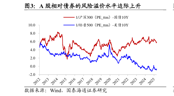 如何了解A 股相对债券的风险溢价水平边际上升