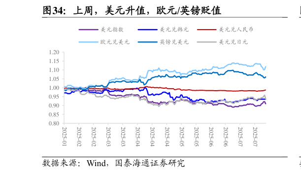 你知道上周，美元升值，欧元英镑贬值