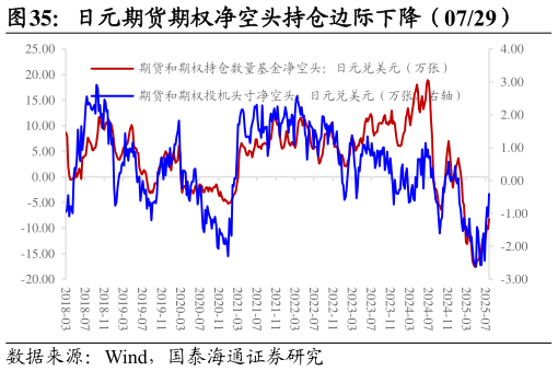 如何了解日元期货期权净空头持仓边际下降（0729）
