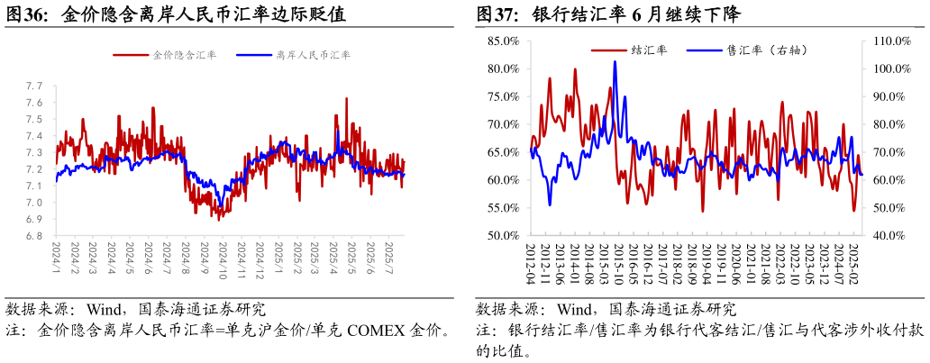 如何解释金价隐含离岸人民币汇率边际贬值银行结汇率 6 月继续下降