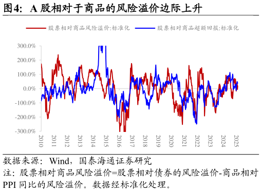 我想了解一下A 股相对于商品的风险溢价边际上升