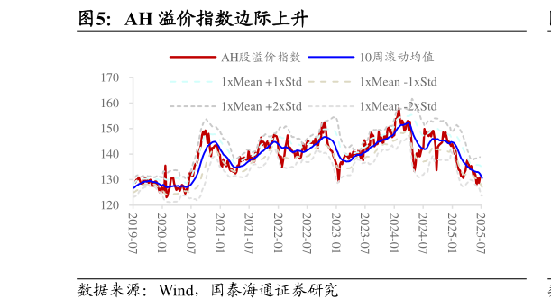 咨询大家AH 溢价指数边际上升