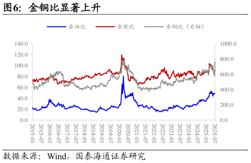 各位网友请教一下金铜比显著上升
