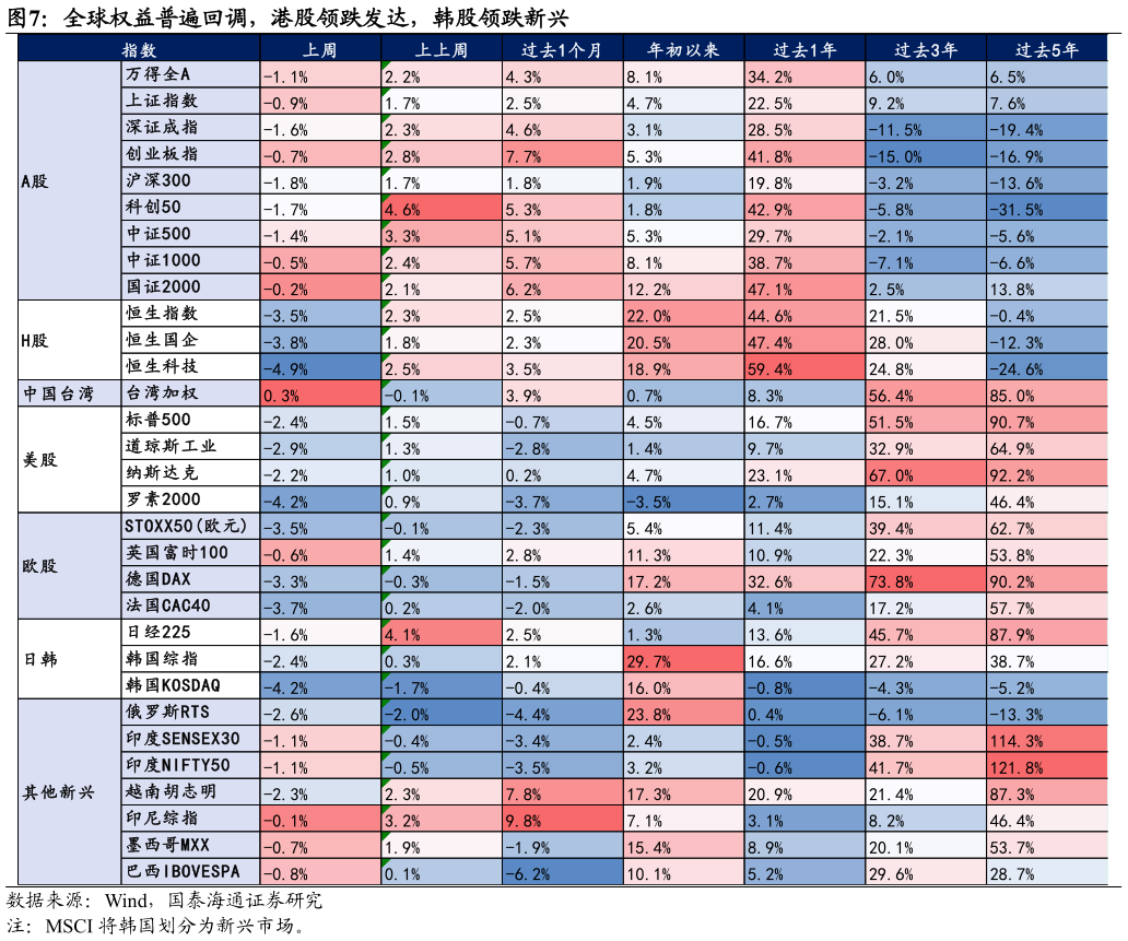 如何了解全球权益普遍回调，港股领跌发达，韩股领跌新兴