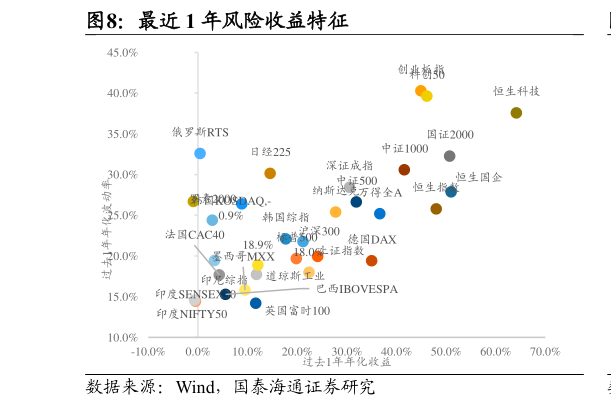 如何看待最近 1 年风险收益特征