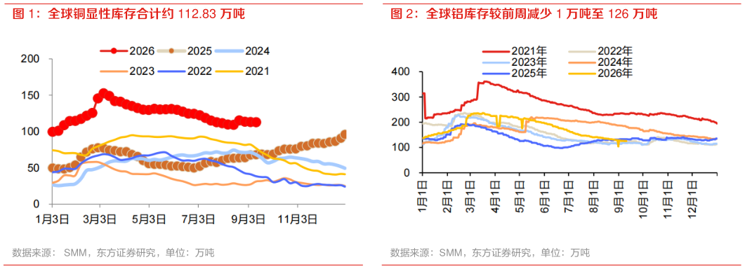 咨询下各位全球铜显性库存合计约 112.83 万吨 全球铝库存较前周减少 1 万吨至 126 万吨