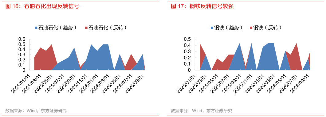 想关注一下钢铁反转信号较强