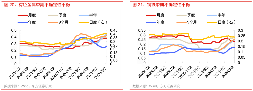 如何看待有色金属中期不确定性平稳