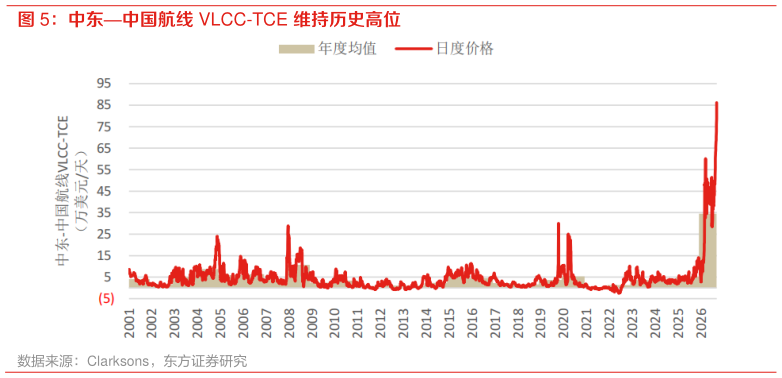 一起讨论下中东中国航线 VLCC-TCE 维持历史高位