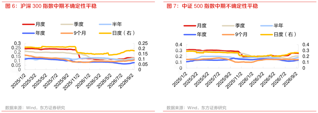 一起讨论下沪深 300 指数中期不确定性平稳 中证 500 指数中期不确定性平稳