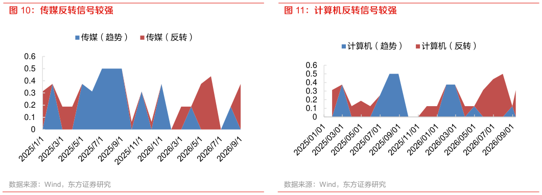 我想了解一下传媒反转信号较强 计算机反转信号较强