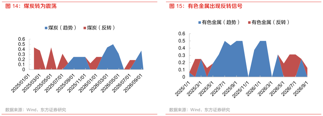 你知道煤炭转为震荡