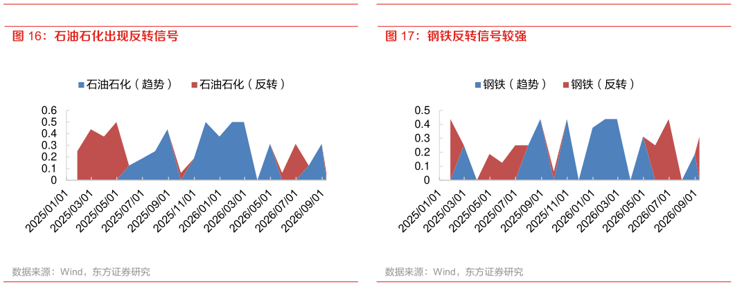 如何了解石油石化出现反转信号 有色金属出现反转信号 钢铁反转信号较强