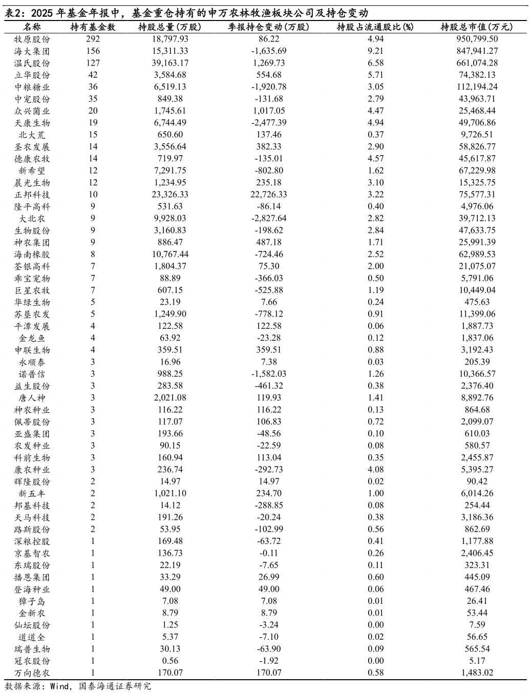 咨询下各位2025 年基金年报中，基金重仓持有的申万农林牧渔板块公司及持仓变动?