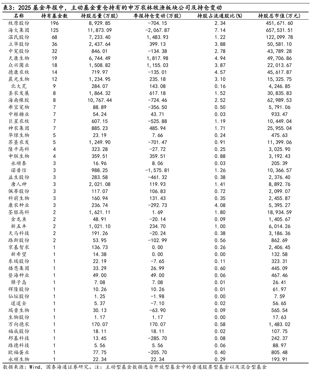 咨询下各位2025 基金年报中，主动基金重仓持有的申万农林牧渔板块公司及持仓变动?