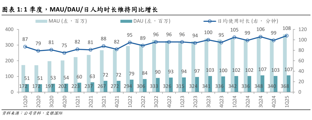 你知道1 季度,MAUDAU日人均时长维持同比增长?
