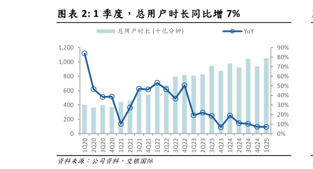 请问一下1 季度,总用户时长同比增 7%?