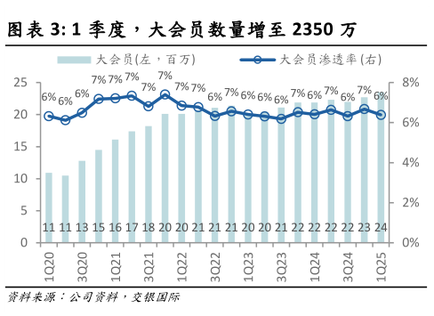 如何了解1 季度,大会员数量增至 2350 万?