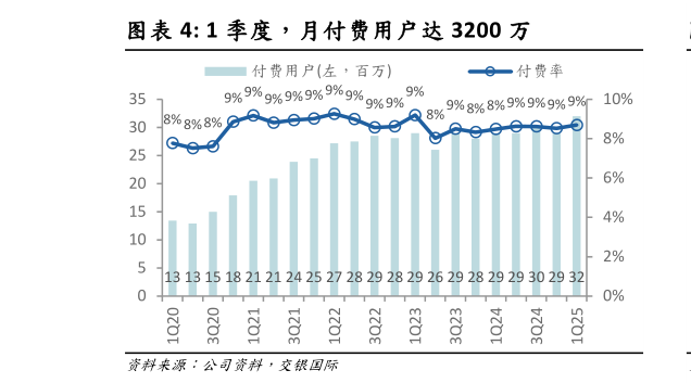 我想了解一下1 季度,月付费用户达 3200 万?