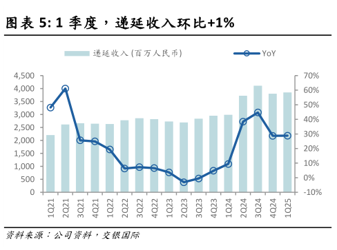 如何解释1 季度,递延收入环比1%?