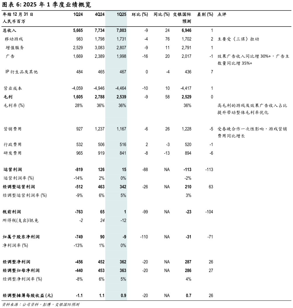 一起讨论下2025 年 1 季度业绩概览?