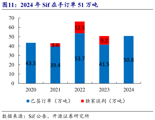 想关注一下2024 年 Sif 在手订单 51 万吨