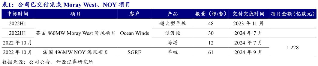各位网友请教一下公司已交付完成 Moray West、NOY 项目