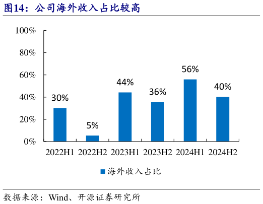 想关注一下公司海外收入占比较高