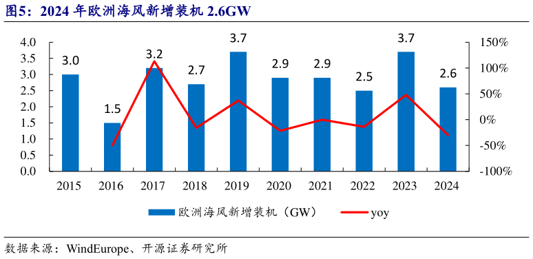 谁知道2024 年欧洲海风新增装机 2.6GW