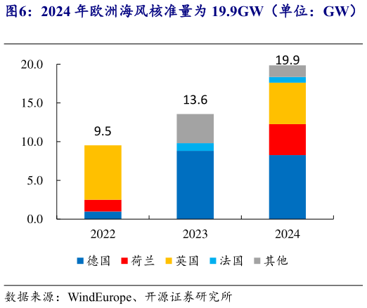 谁知道2024 年欧洲海风核准量为 19.9GW（单位：GW）   欧洲风能协会预计 2025-2030 年欧洲海风累计新增