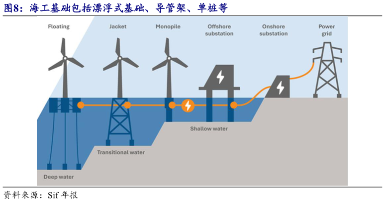 谁能回答海工基础包括漂浮式基础、导管架、单桩等