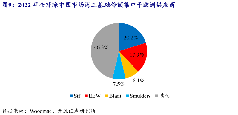 谁能回答2022 年全球除中国市场海工基础份额集中于欧洲供应商