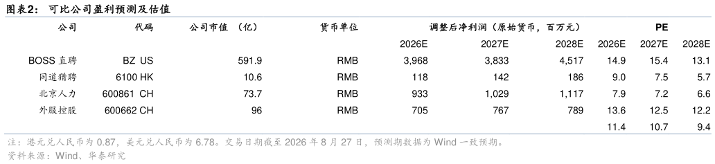 怎样理解可比公司盈利预测及估值?