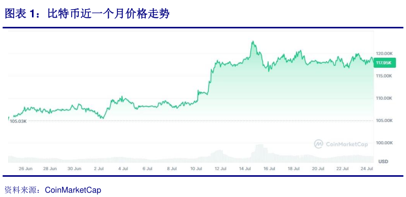 谁能回答比特币近一个月价格走势