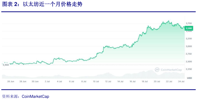 我想了解一下以太坊近一个月价格走势