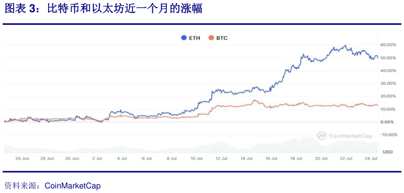 想问下各位网友比特币和以太坊近一个月的涨幅
