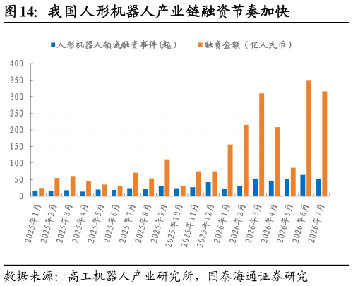 请问一下我国人形机器人产业链融资节奏加快?
