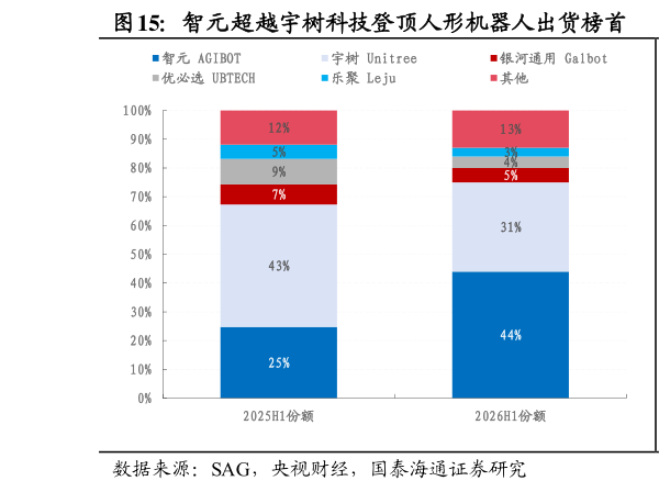 咨询大家智元超越宇树科技登顶人形机器人出货榜首  2026 世界机器人大会规模进一步扩容?