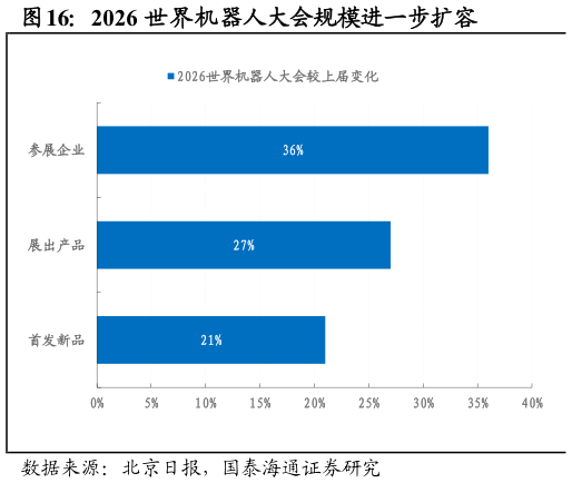 想问下各位网友2026 世界机器人大会规模进一步扩容?